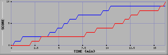 Team Scoring Graph