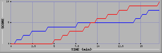 Team Scoring Graph