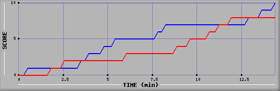 Team Scoring Graph