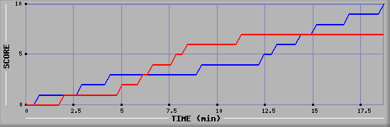 Team Scoring Graph