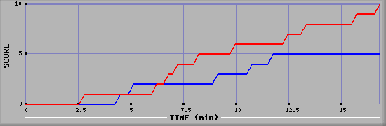 Team Scoring Graph