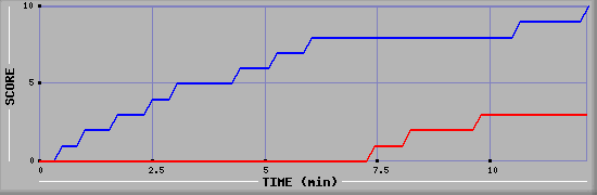 Team Scoring Graph