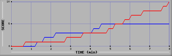 Team Scoring Graph
