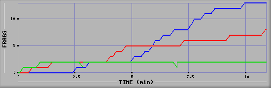 Frag Graph