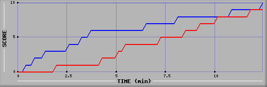 Team Scoring Graph