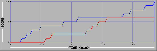 Team Scoring Graph