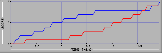 Team Scoring Graph