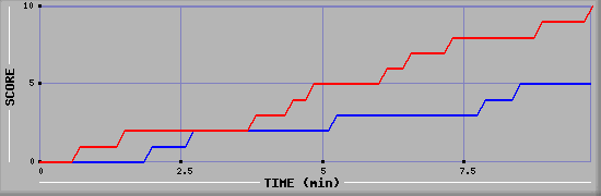 Team Scoring Graph