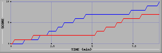 Team Scoring Graph