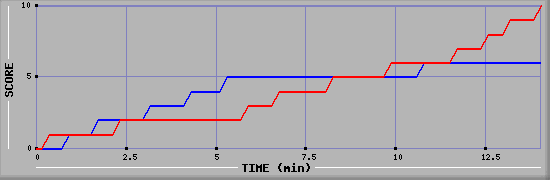 Team Scoring Graph