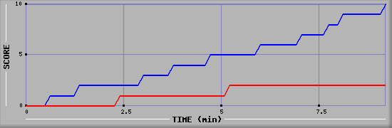 Team Scoring Graph