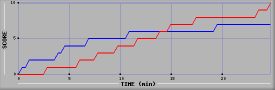 Team Scoring Graph