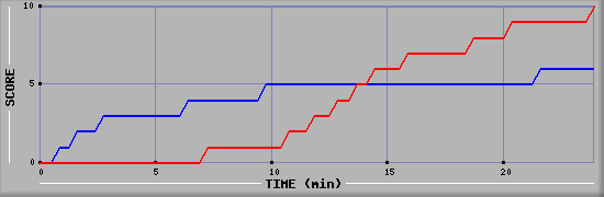 Team Scoring Graph