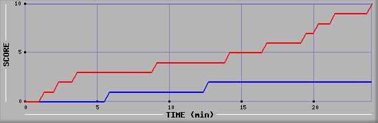 Team Scoring Graph