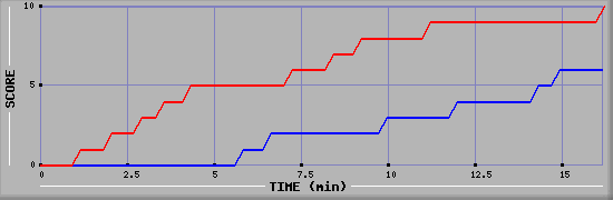 Team Scoring Graph
