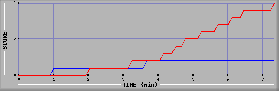 Team Scoring Graph