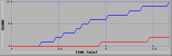 Team Scoring Graph