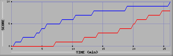 Team Scoring Graph