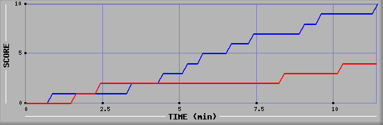 Team Scoring Graph