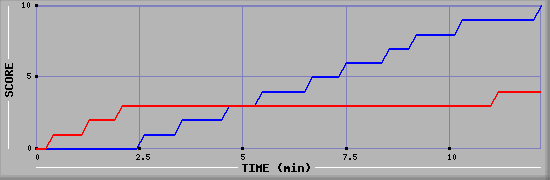 Team Scoring Graph