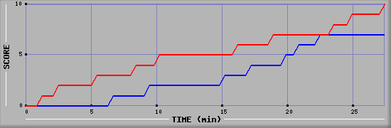 Team Scoring Graph