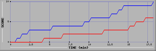 Team Scoring Graph