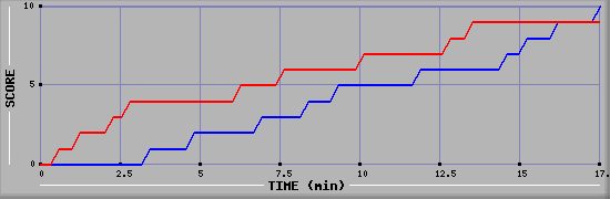 Team Scoring Graph