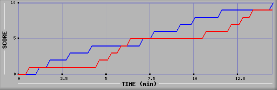Team Scoring Graph