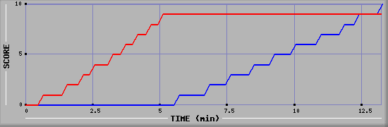 Team Scoring Graph