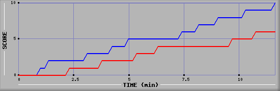Team Scoring Graph