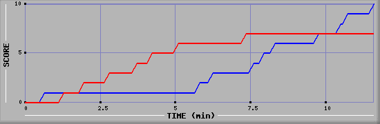 Team Scoring Graph