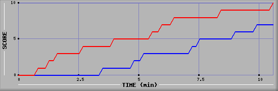 Team Scoring Graph