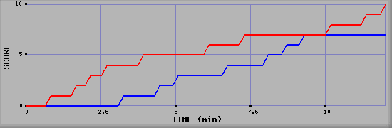 Team Scoring Graph