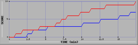 Team Scoring Graph