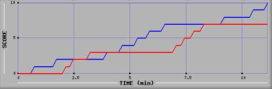 Team Scoring Graph