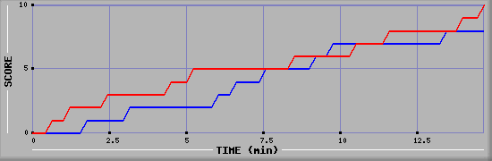 Team Scoring Graph