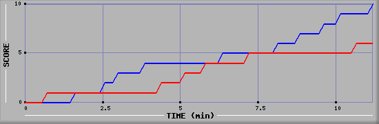 Team Scoring Graph