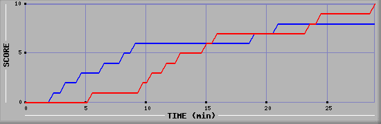 Team Scoring Graph