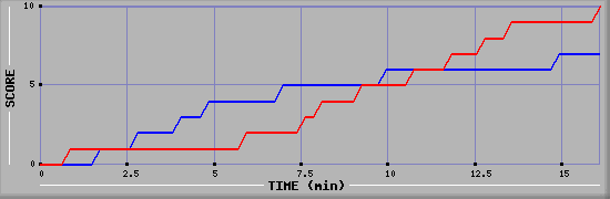 Team Scoring Graph