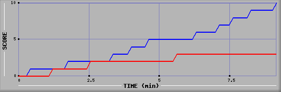 Team Scoring Graph