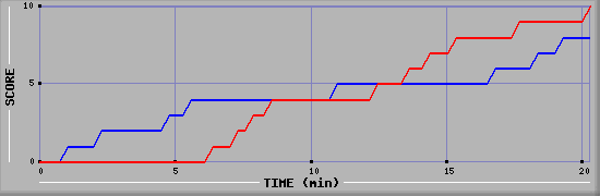 Team Scoring Graph