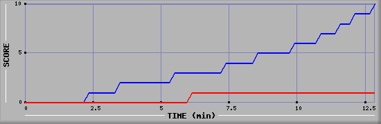 Team Scoring Graph