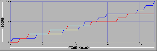 Team Scoring Graph