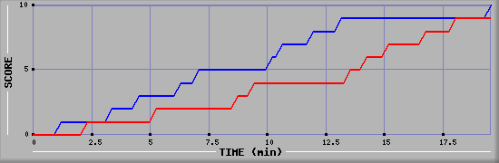 Team Scoring Graph