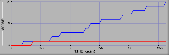 Team Scoring Graph