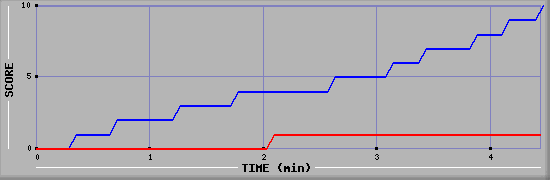 Team Scoring Graph