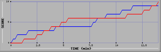 Team Scoring Graph