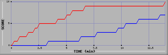 Team Scoring Graph