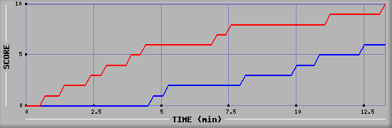 Team Scoring Graph
