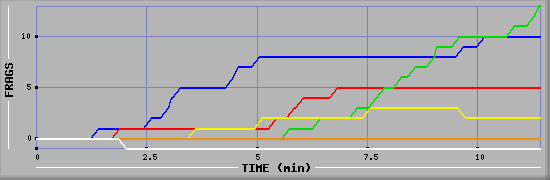Frag Graph